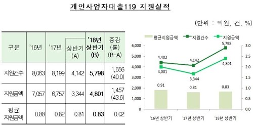 최저임금 인상에 '개인사업자 대출 119' 이용 40%대 급증