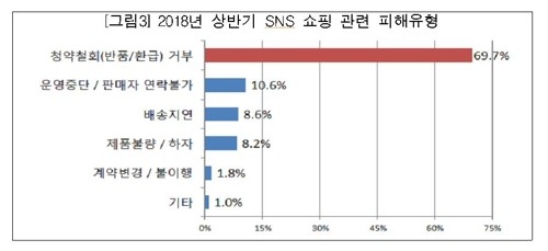 물건 팔고 끊기고, 환불 안되고… SNS쇼핑 피해상담 18%↑