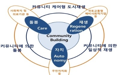 행안부·복지부·국토부, 지역맞춤형 자치·돌봄·재생 시범사업