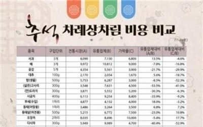 올해 추석 차례상 비용 19만3000원… 작년보다 3.9% 올라