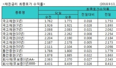 국고채 금리 일제히 상승… 이낙연 총리 금리 발언 여파