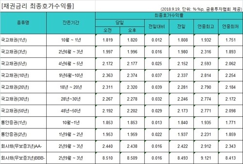 금통위 '매파' 여파에 국고채 금리 상승… 3년물 연 1.996%