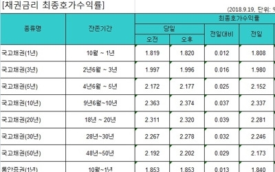 금통위 '매파' 여파에 국고채 금리 상승… 3년물 연 1.996%