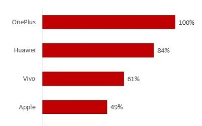 삼성 스마트폰 듀얼카메라 탑재율 24%…주요 브랜드 중 7위