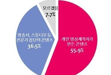 "유튜브 이용자 10명 중 4명, 하루 1시간 이상 본다"