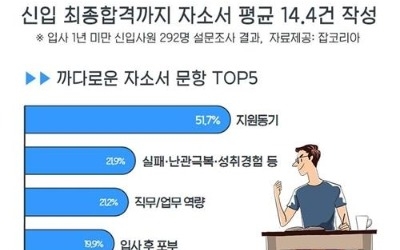 신입사원 최종합격 때까지 쓴 자소서 '평균 14.4개'