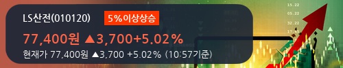 [한경로보뉴스] 'LS산전' 5% 이상 상승, 외국인 7일 연속 순매수(5.8만주)