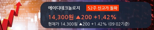 [한경로보뉴스] '에이디테크놀로지' 52주 신고가 경신, 2018.2Q, 매출액 364억(+368.4%), 영업이익 35억(+34700.0%)