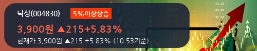 [한경로보뉴스] '덕성' 5% 이상 상승, 전일 외국인 대량 순매수