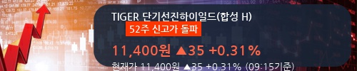 [한경로보뉴스] 'TIGER 단기선진하이일드(합성 H)' 52주 신고가 경신, 전형적인 상승세, 단기·중기 이평선 정배열