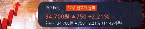 [한경로보뉴스] 'JYP Ent.' 52주 신고가 경신, 2018.2Q, 매출액 316억(+10.6%), 영업이익 91억(+30.9%)