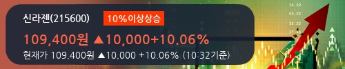 [한경로보뉴스] '신라젠' 10% 이상 상승, 오전에 전일 거래량 돌파. 103% 수준