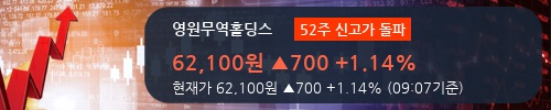 [한경로보뉴스] '영원무역홀딩스' 52주 신고가 경신, 2018.2Q, 매출액 6,398억(+1.3%), 영업이익 779억(+12.7%)