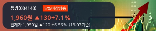 [한경로보뉴스] '동방' 5% 이상 상승, 외국계 증권사 창구의 거래비중 8% 수준