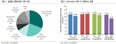 "제넥신, 연구개발 동력 지속될 것"-하나