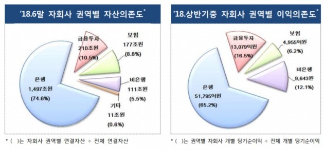 상반기 금융지주사 순익 7조731억…은행·증권 자회사 덕에 10% 증가