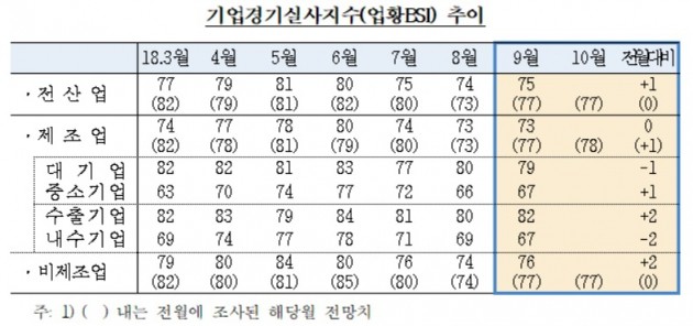 기업체감경기 넉달 만에 반등…내수기업 경기는 2년반 래 최저 