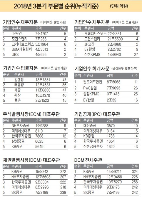 한경 마켓인사이트 3분기 자본시장 성적표