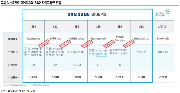 삼성바이오로직스, 휴미라 바이오시밀러 출시 임박-SK