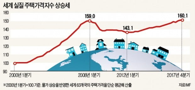 세계 실질 주택가격지수 상승세