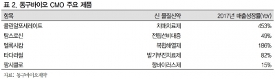 동구바이오제약, 치매치료제 위탁생산 매출 고성장-IBK