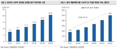 메디톡스, 정식 출시로 중국 매출 회복할 것-미래에셋대우