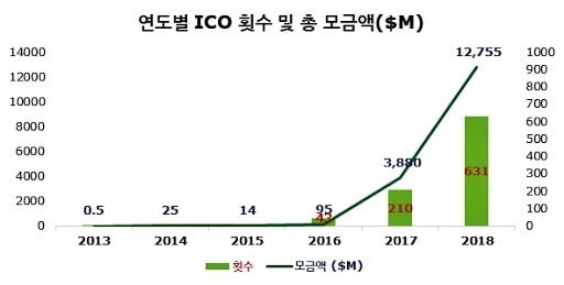 <그림2> 연도별 ICO 횟수 및 총 모금액. / 출처=코인스케줄닷컴