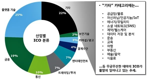 <그림1> 2018년 기준 산업별 ICO 분류 / 출처=코인스케줄닷컴