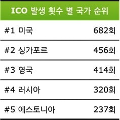 <표1> ICO 발생 횟수별 국가 순위 / 출처=ICO벤치닷컴