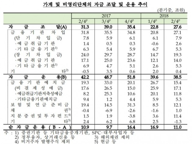 2분기 가계 여유 자금 11조 그쳐…주택 구입 탓에 '감소'