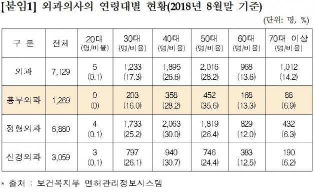 고령화 심해지는 흉부외과 전문의, 국내 20대 흉부외과 의사 '0명'