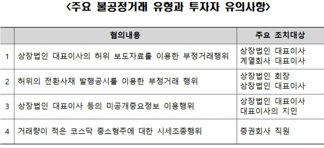 상장사 대표가 허위 공시로 부당이득…올해 불공정거래 주요사례는?