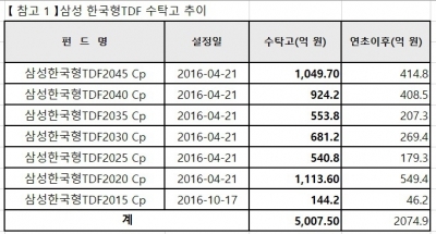 삼성자산운용, 한국형TDF 수탁고 5000억원 돌파