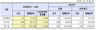 올해 상장법인 유상증자 10조788억원…전년 대비 13.8%↓