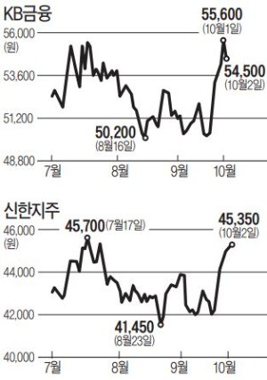 '3단 상승로켓' 올라탄 은행株…3분기 好실적·금리인상 기대·배당 매력