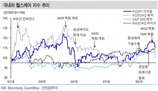 "제약·바이오, 실적발표 시즌은 휴식기"-신한