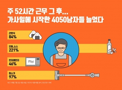 티몬 "'주52시간 근무' 이후 4050대 남성 요리·청소용품 구매 급증"