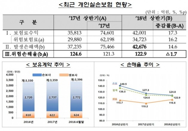 상반기 실손보험 계약 작년말보다 1% 증가한 3396만건…손해율은 123%