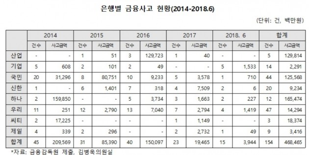 "5년간 은행권 금융사고 피해액 4685억…하나銀 최대"