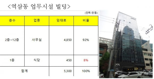 [집코노미] 가치있는 꼬마빌딩, 1층 보다 '꼭대기'가 중요한 이유