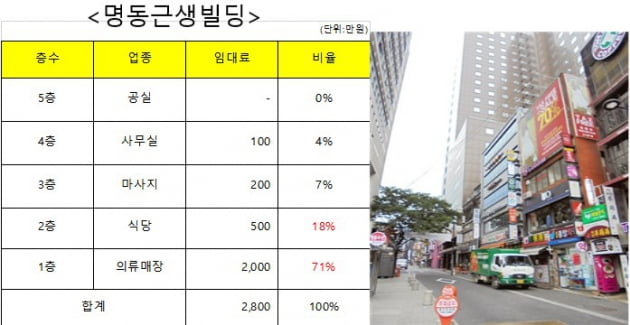 [집코노미] 가치있는 꼬마빌딩, 1층 보다 '꼭대기'가 중요한 이유