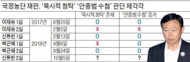 '다스는 누구 것' MB 형량 좌우…'묵시적 청탁' 아니면 신동빈 집유 가능성