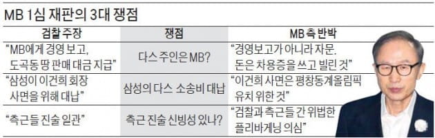 '다스는 누구 것' MB 형량 좌우…'묵시적 청탁' 아니면 신동빈 집유 가능성