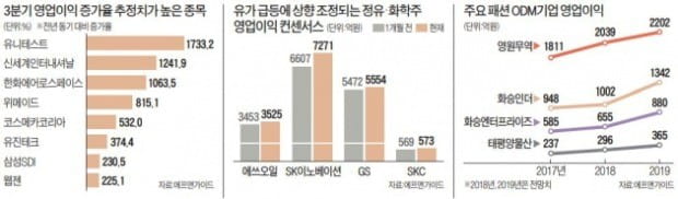 3분기 어닝시즌 시작…'3대 키워드'는 (1) 이익증가율 (2) 고유가 수혜주 (3) 업황개선주