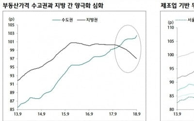 "한은, 10월 금통위서 금리 인상 전망…지방 내수침체 심화 우려"-하나