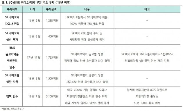 SK, 4분기 제약 계열사 재평가 임박-하나