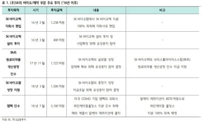 SK, 4분기 제약 계열사 재평가 임박-하나