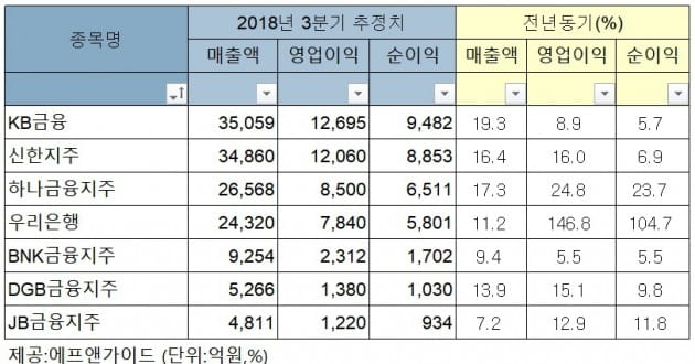 바카라 카지노, 3분기 실적 '맑음'…KB금융 리딩뱅크 '수성' 전망