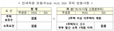 15일부터 전세보증 요건 강화…투기 목적 전세대출 옥죈다