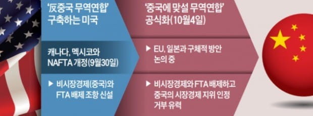 미국 '反중국 무역연합' 준비…EU·일본 끌어들여 고립작전